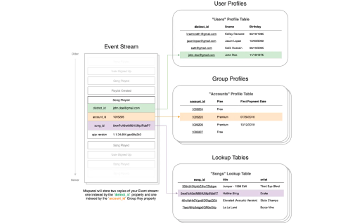 믹스패널 Data View 테이블 예시